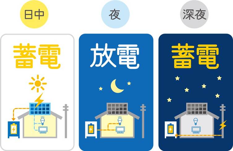 時間帯別 料金プラン 蓄電池